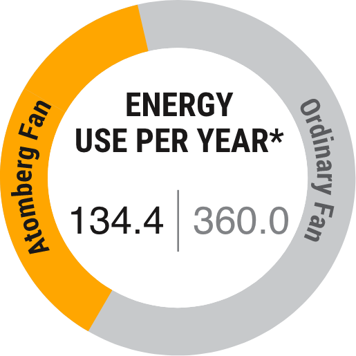 energy use per year energy use per year